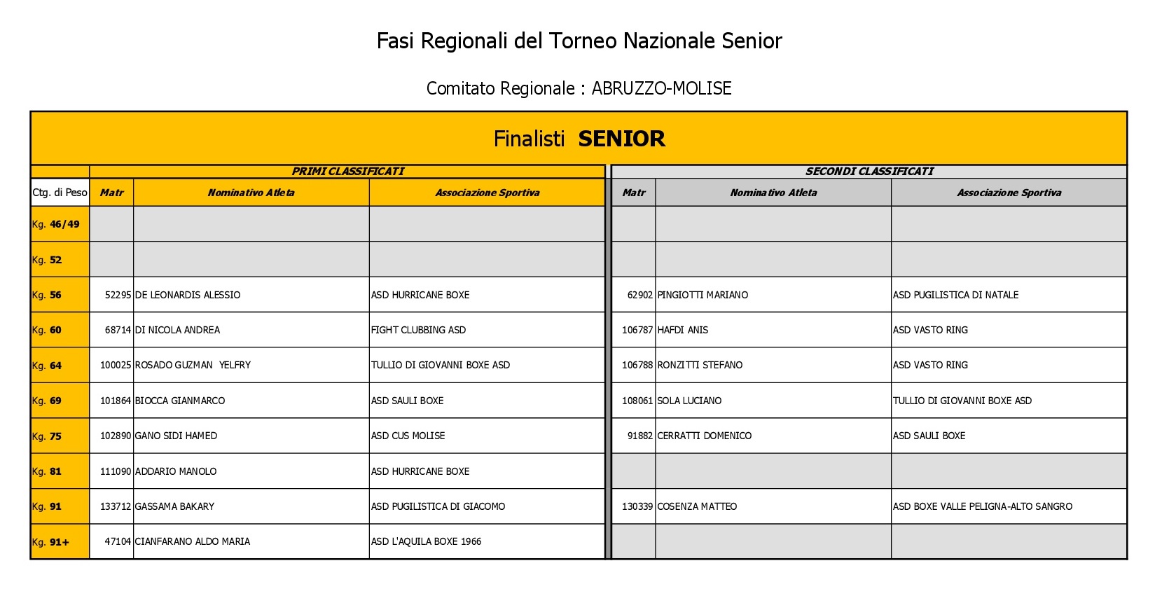 Campioni Regionali Senior 2018