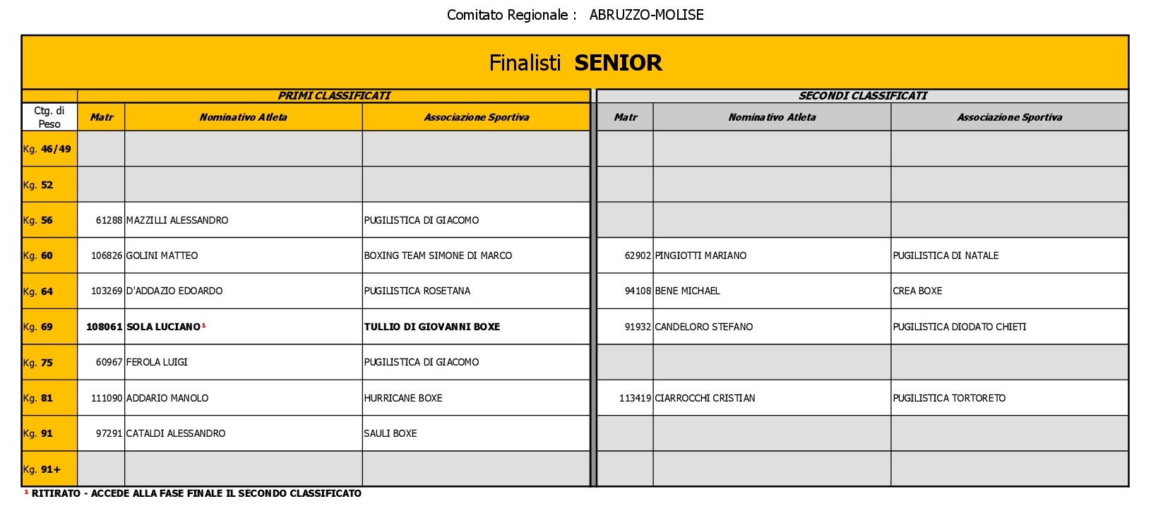 campioni regionali senior aggiornato